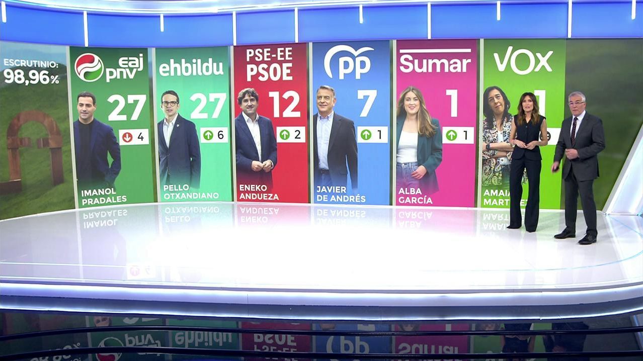 PNV vence por la mínima a EH Bildu, con la que empata en escaños, y podrá reeditar Gobierno con un PSE-EE al alza