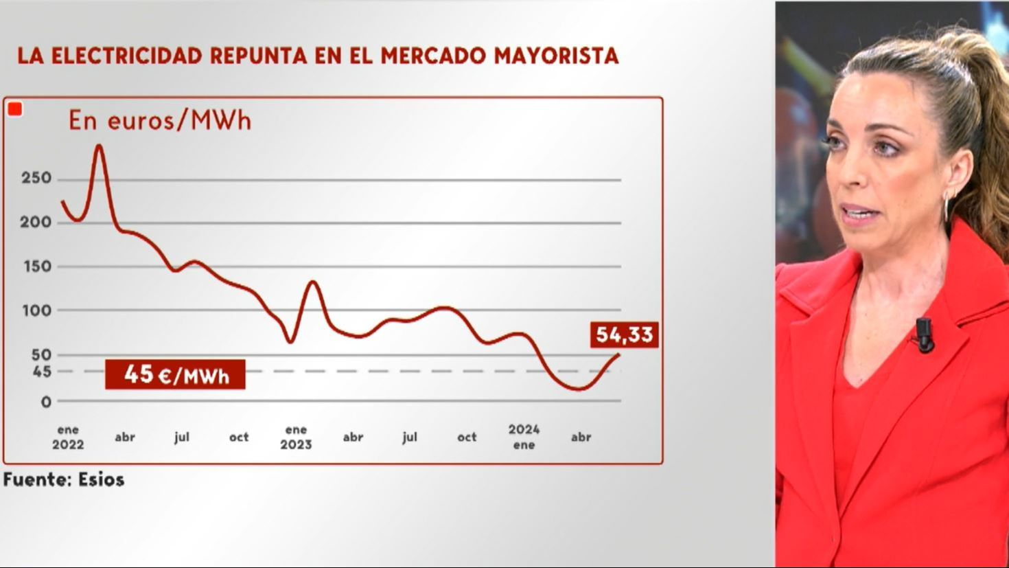 Los precios suben en mayo un 3,6% y la electricidad más de un 14%: ¿se activarán las ayudas fiscales?